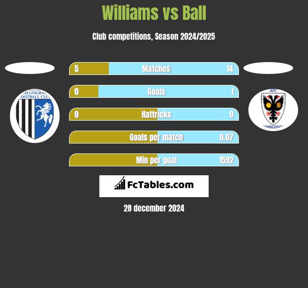 Williams vs Ball h2h player stats