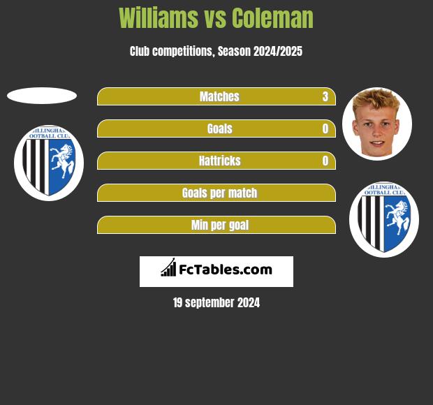 Williams vs Coleman h2h player stats