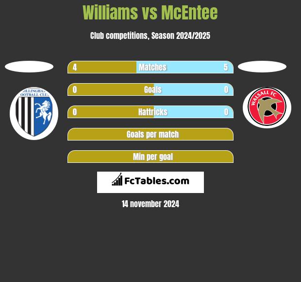 Williams vs McEntee h2h player stats