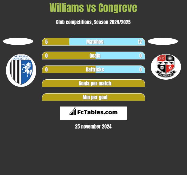 Williams vs Congreve h2h player stats