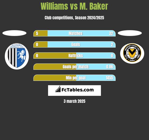 Williams vs M. Baker h2h player stats