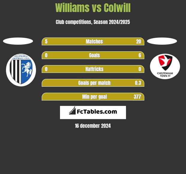 Williams vs Colwill h2h player stats