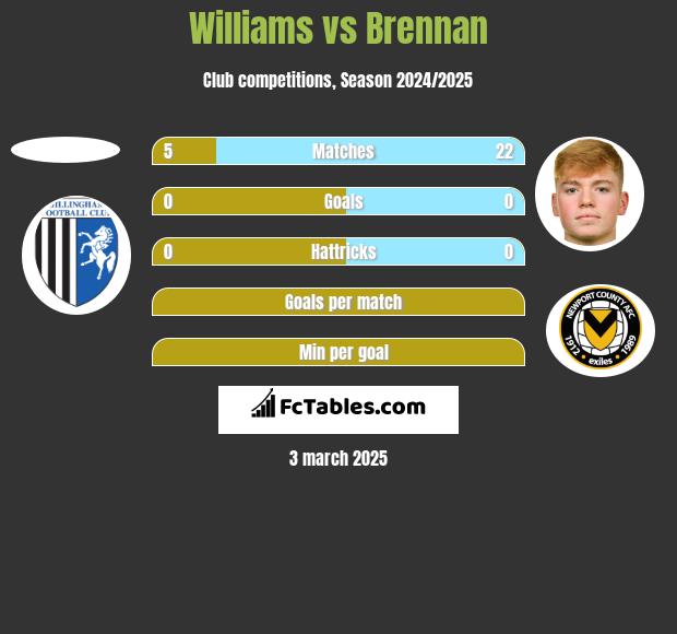 Williams vs Brennan h2h player stats