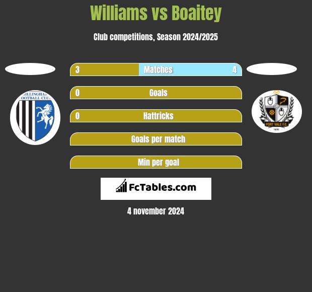 Williams vs Boaitey h2h player stats