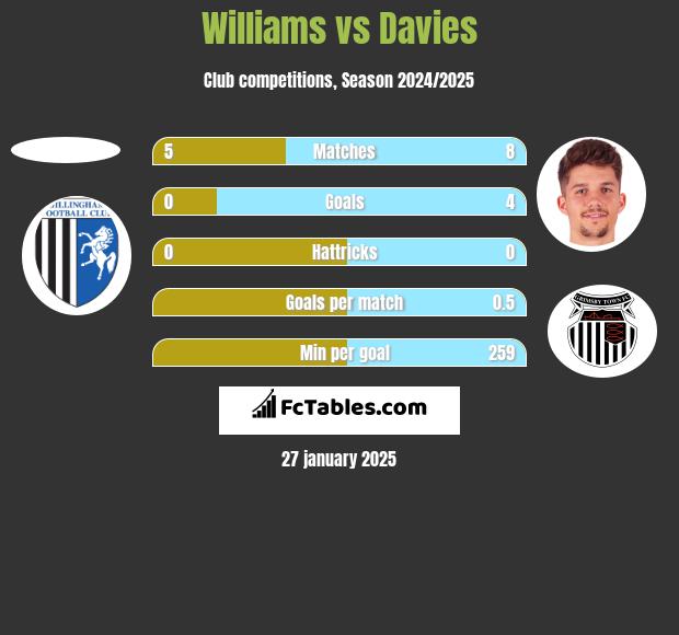 Williams vs Davies h2h player stats