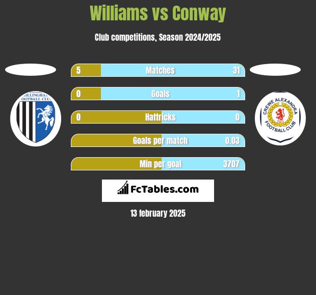 Williams vs Conway h2h player stats