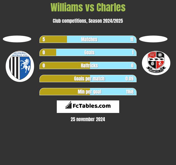 Williams vs Charles h2h player stats