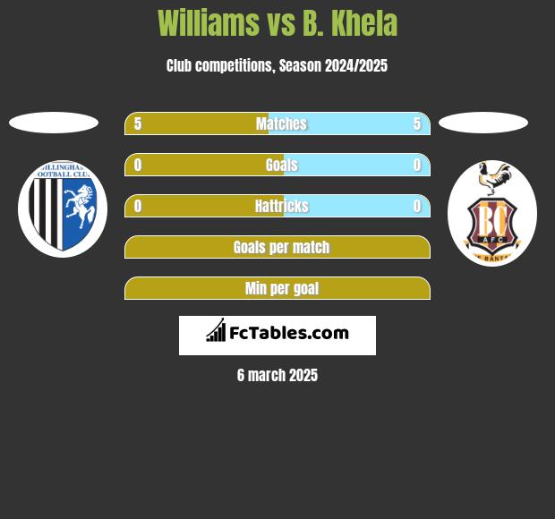 Williams vs B. Khela h2h player stats