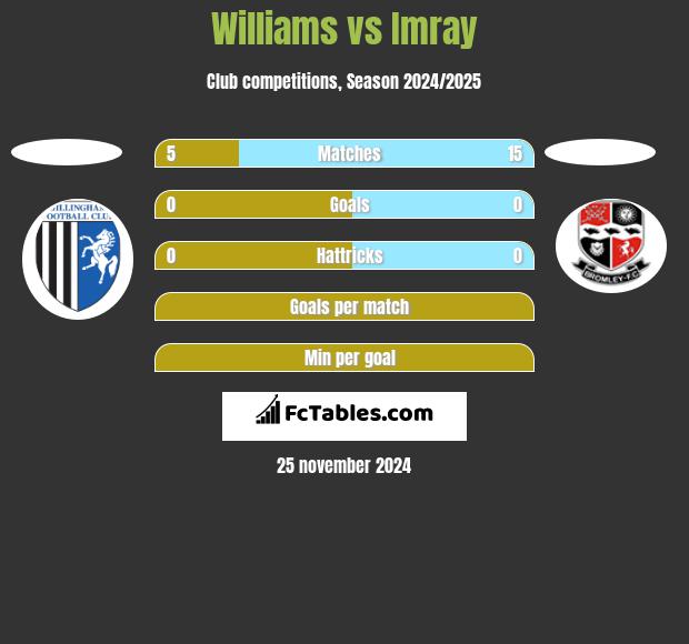 Williams vs Imray h2h player stats