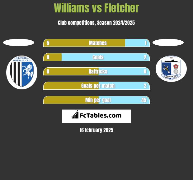 Williams vs Fletcher h2h player stats