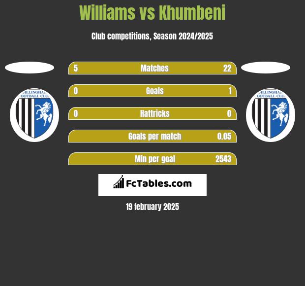 Williams vs Khumbeni h2h player stats