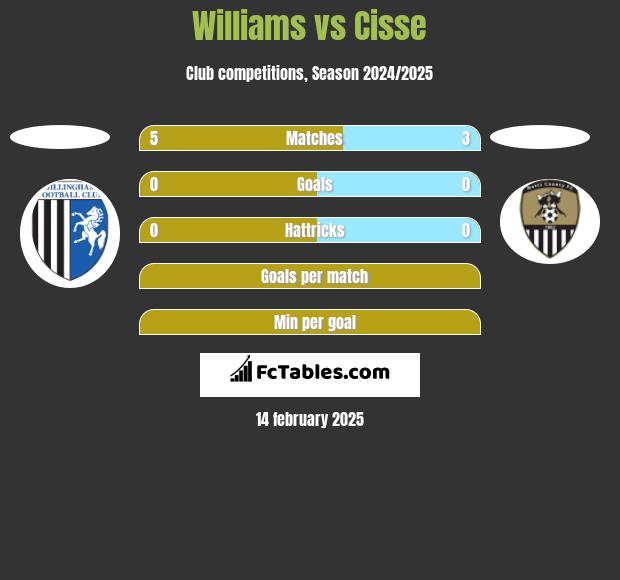 Williams vs Cisse h2h player stats