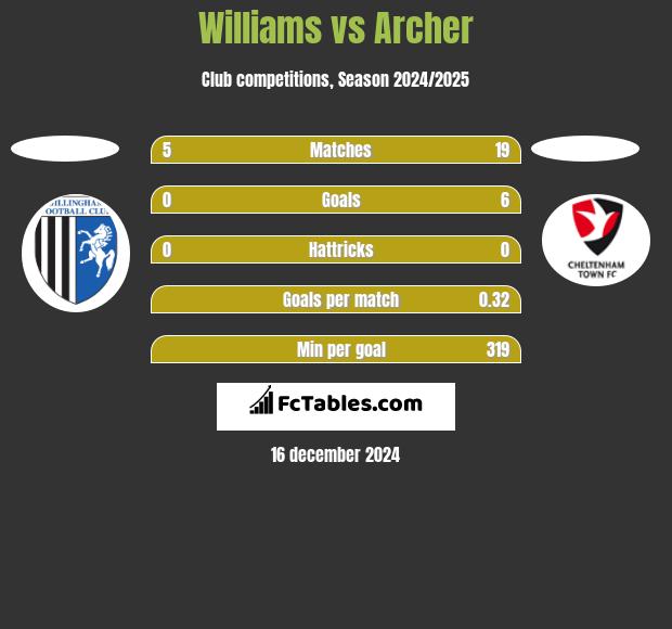 Williams vs Archer h2h player stats