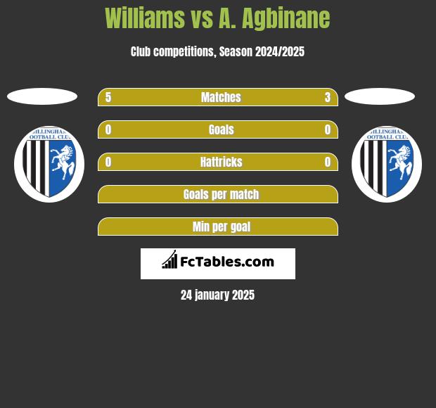 Williams vs A. Agbinane h2h player stats