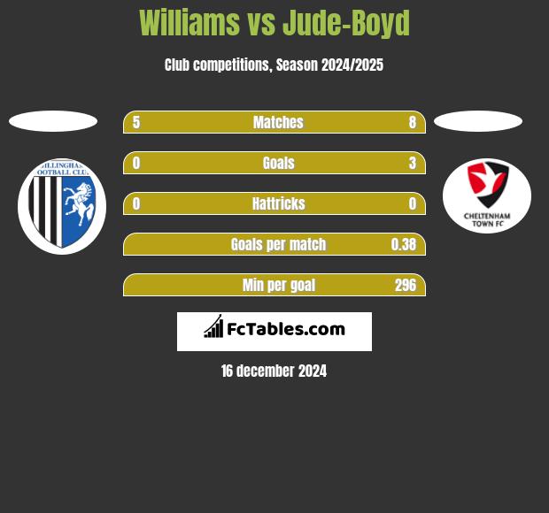 Williams vs Jude-Boyd h2h player stats