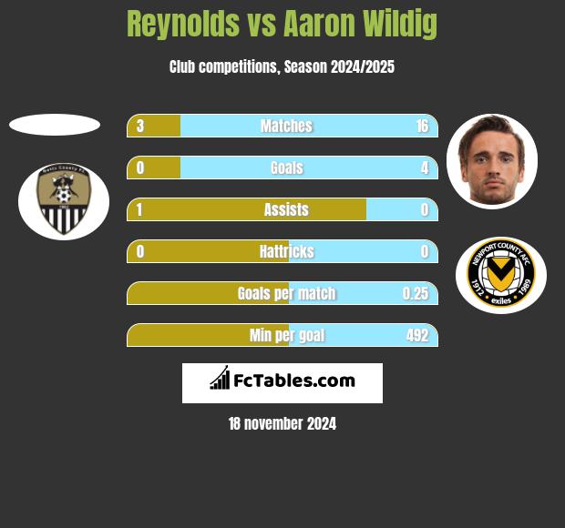 Reynolds vs Aaron Wildig h2h player stats