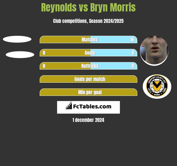 Reynolds vs Bryn Morris h2h player stats