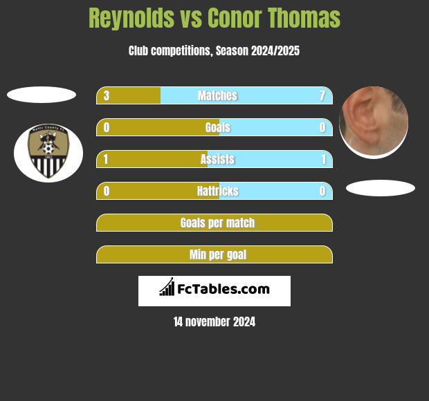 Reynolds vs Conor Thomas h2h player stats