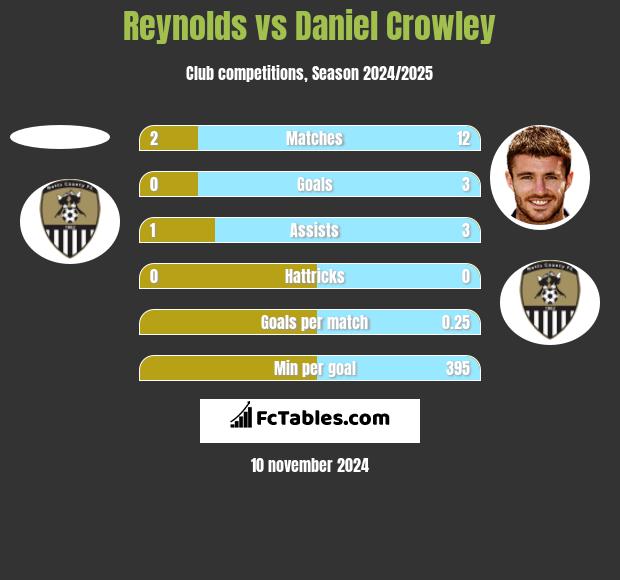 Reynolds vs Daniel Crowley h2h player stats