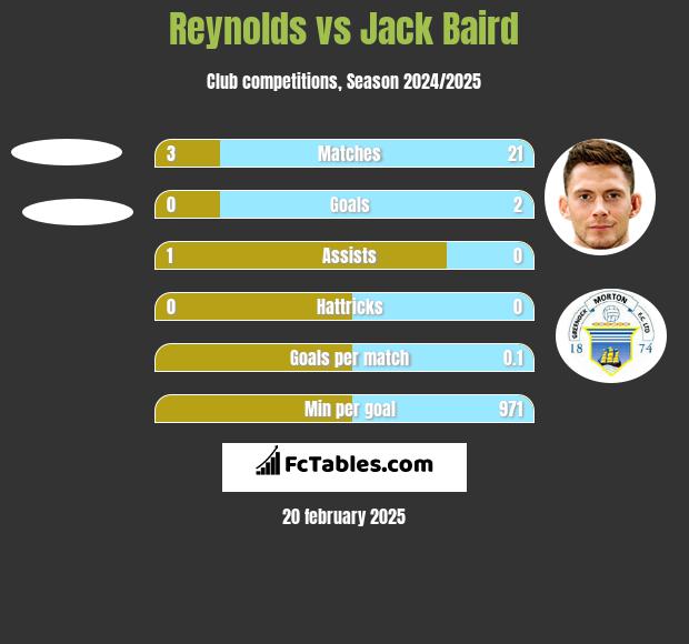 Reynolds vs Jack Baird h2h player stats