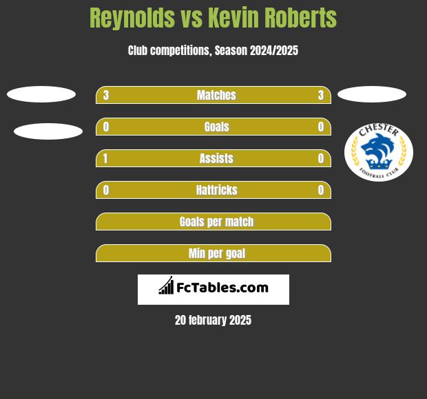 Reynolds vs Kevin Roberts h2h player stats