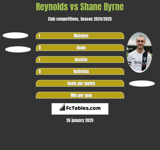 Reynolds vs Shane Byrne h2h player stats