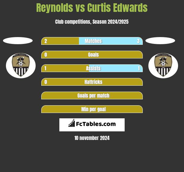 Reynolds vs Curtis Edwards h2h player stats