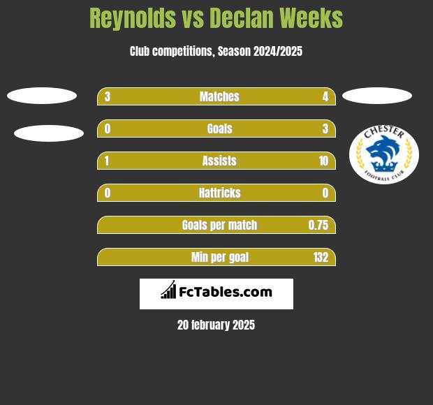 Reynolds vs Declan Weeks h2h player stats