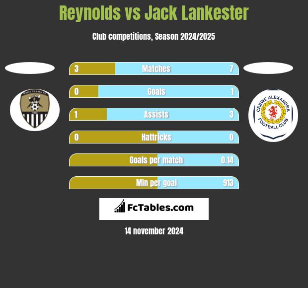 Reynolds vs Jack Lankester h2h player stats