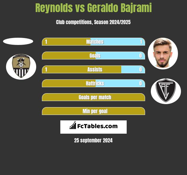 Reynolds vs Geraldo Bajrami h2h player stats