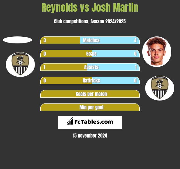 Reynolds vs Josh Martin h2h player stats