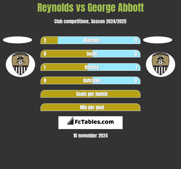 Reynolds vs George Abbott h2h player stats