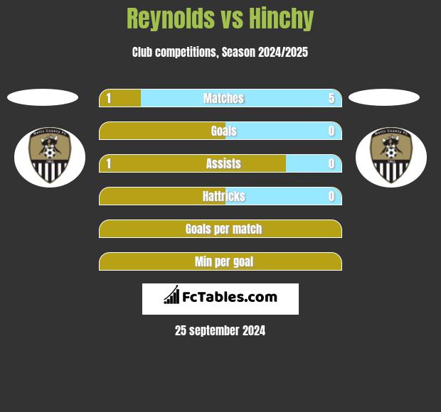 Reynolds vs Hinchy h2h player stats