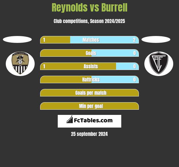 Reynolds vs Burrell h2h player stats