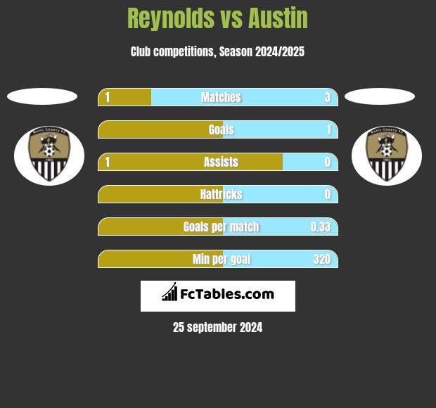 Reynolds vs Austin h2h player stats