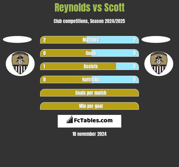 Reynolds vs Scott h2h player stats