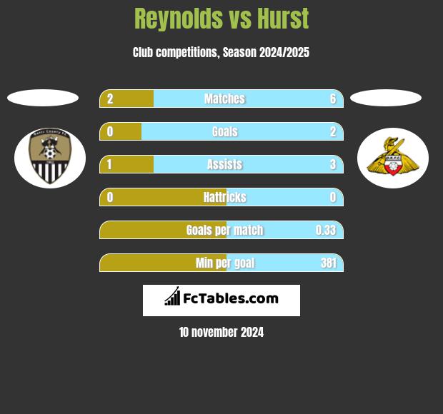 Reynolds vs Hurst h2h player stats