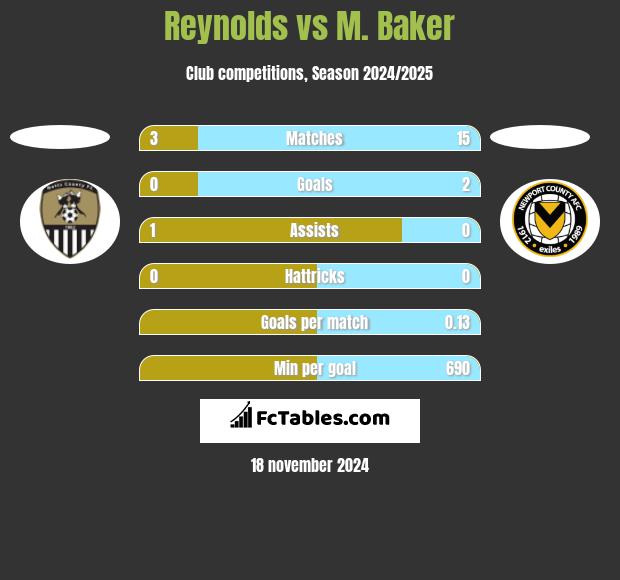 Reynolds vs M. Baker h2h player stats