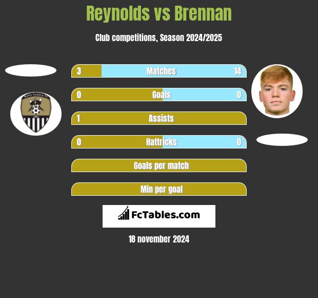 Reynolds vs Brennan h2h player stats