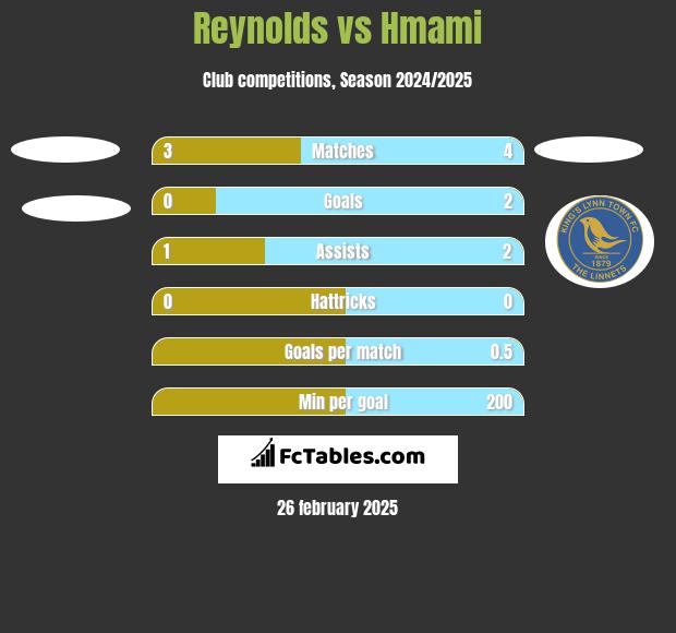 Reynolds vs Hmami h2h player stats