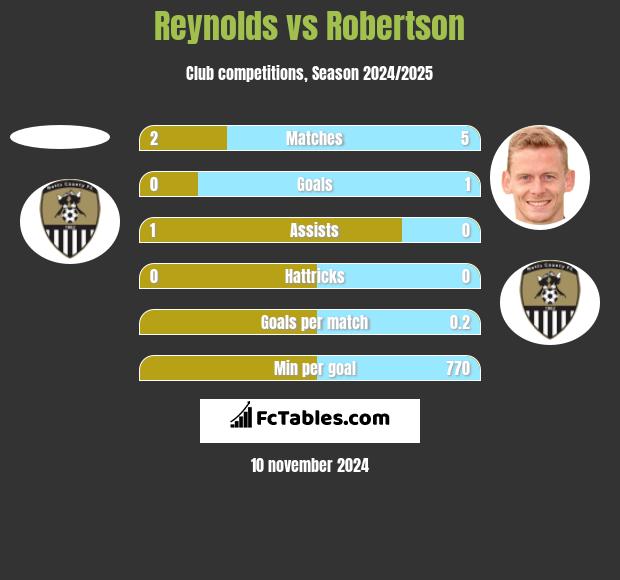 Reynolds vs Robertson h2h player stats