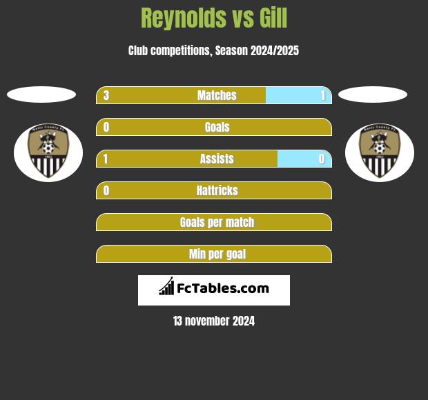 Reynolds vs Gill h2h player stats