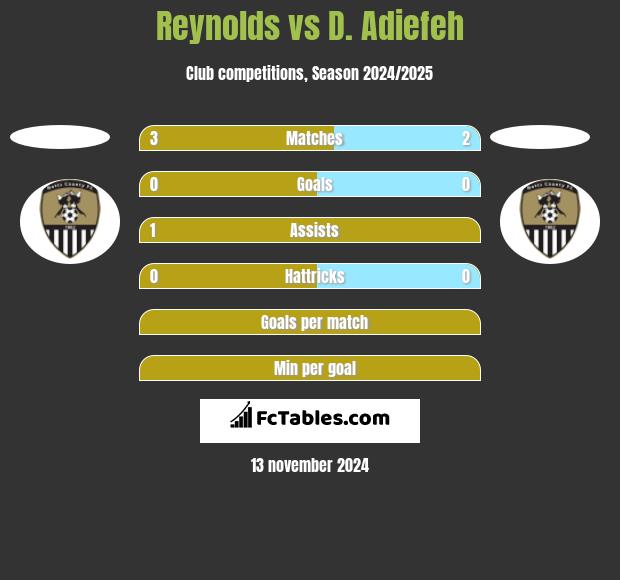 Reynolds vs D. Adiefeh h2h player stats