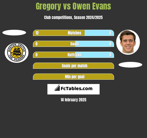 Gregory vs Owen Evans h2h player stats