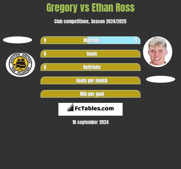 Gregory vs Ethan Ross h2h player stats