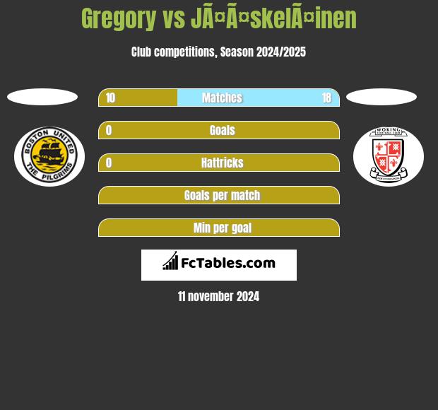 Gregory vs JÃ¤Ã¤skelÃ¤inen h2h player stats