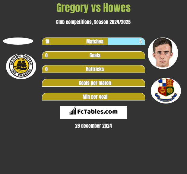 Gregory vs Howes h2h player stats