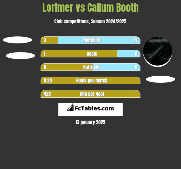 Lorimer vs Callum Booth h2h player stats