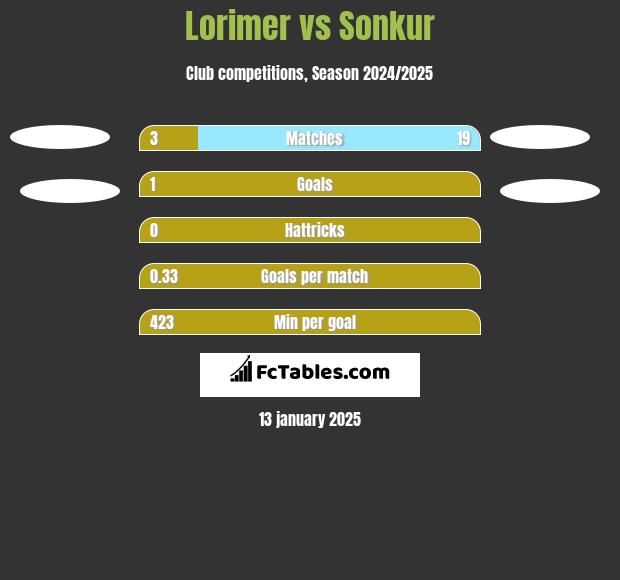 Lorimer vs Sonkur h2h player stats