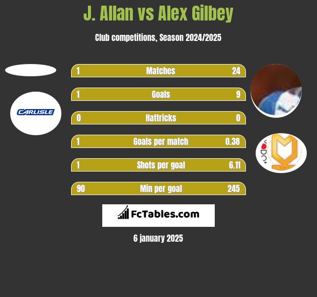 J. Allan vs Alex Gilbey h2h player stats